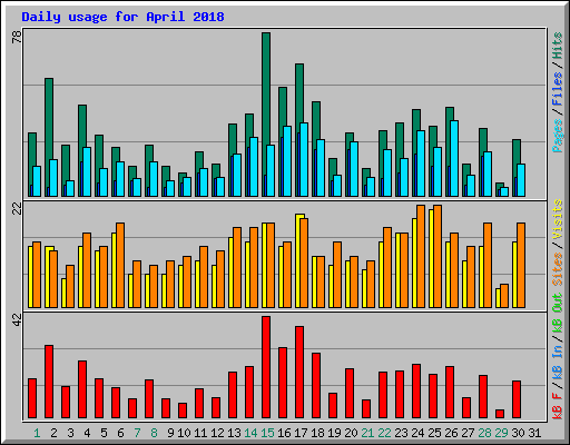 Daily usage for April 2018