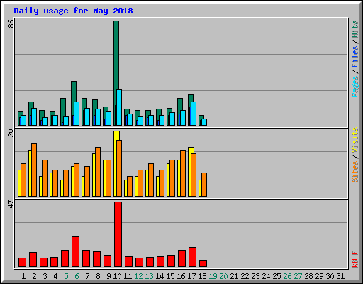 Daily usage for May 2018