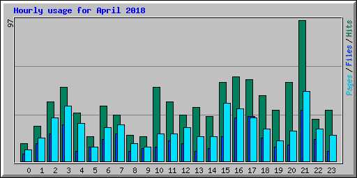 Hourly usage for April 2018