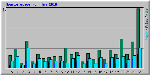 Hourly usage for May 2018